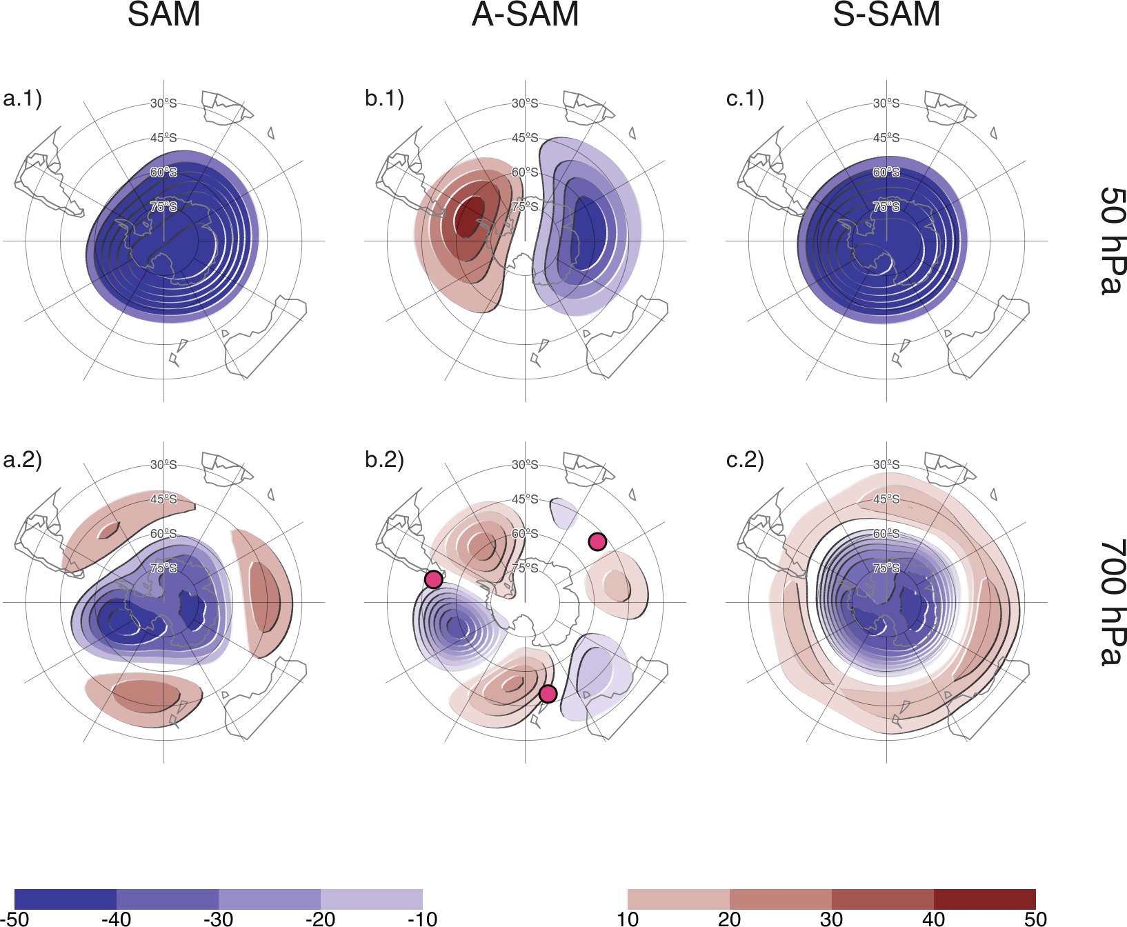Regression of geopotential height (meters) at (row 1) 50~hPa and (row 2) 700~hPa with (column a) SAM, (column b) A\nobreakdash-SAM, and (column c) S\nobreakdash-SAM for the 1979 -- 2018 period. The regression patterns for A\nobreakdash-SAM and S\nobreakdash-SAM are the result of one multiple regression using both indices. Points marked on panel b.2 are the location of the reference points used by @raphael2004 for their Zonal Wave 3 index.