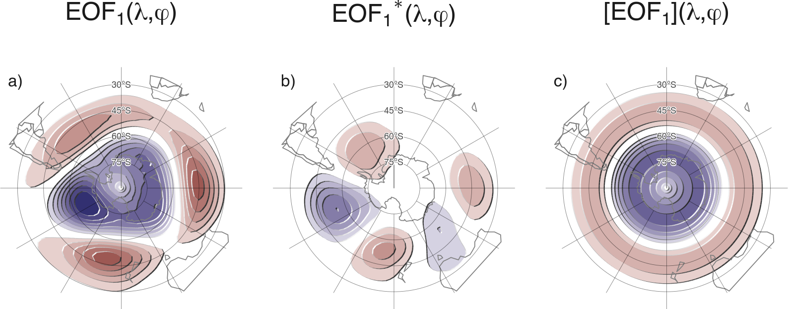 Spatial patterns of the first EOF of 700~hPa geopotential height for 1979 -– 2018 period. (a) Full field, (b) zonally asymmetric component and (c) zonally symmetric component. Arbitrary units; positive values in blue and negative values in red.