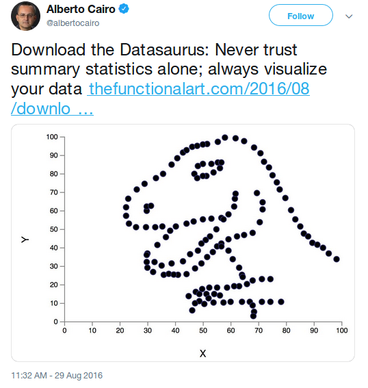 Download the datasaurus. ([Tweet](https://twitter.com/albertocairo/status/770267777169035264))
