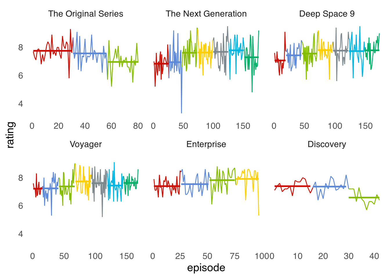 Star Trek ratings IMDB