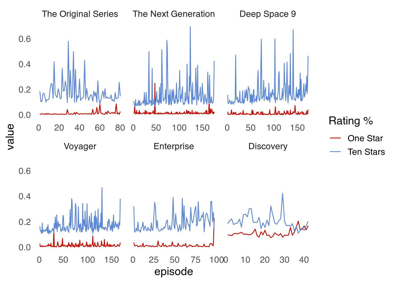 Star Trek ratings on IMDB