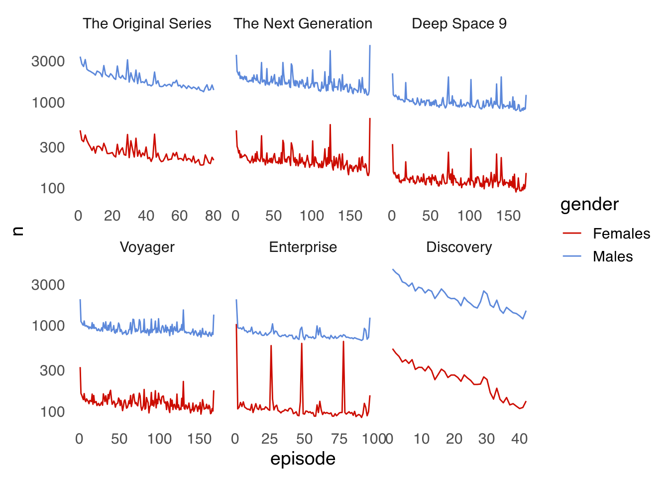 Star Trek ratings on IMDB