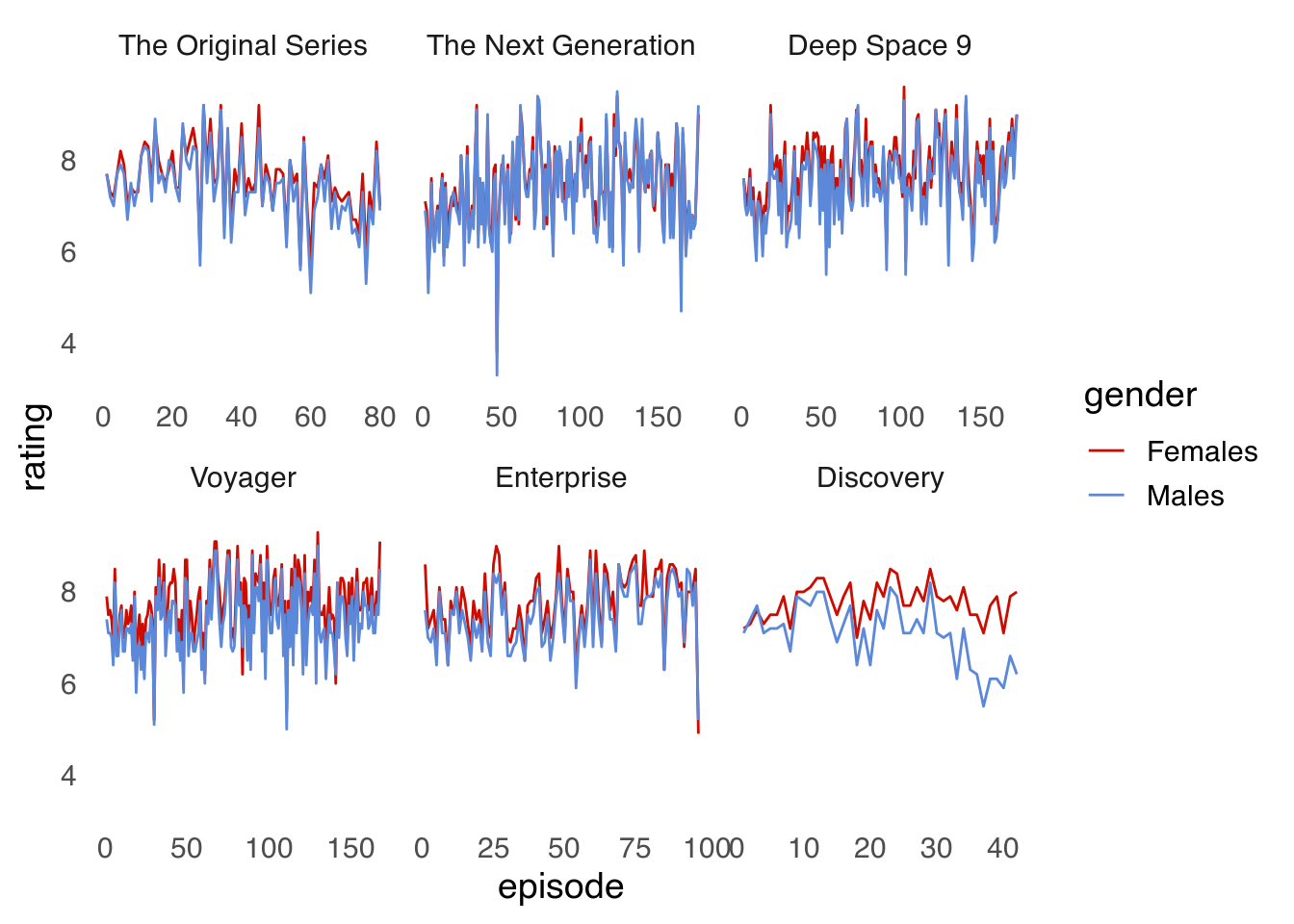 Star Trek ratings on IMDB