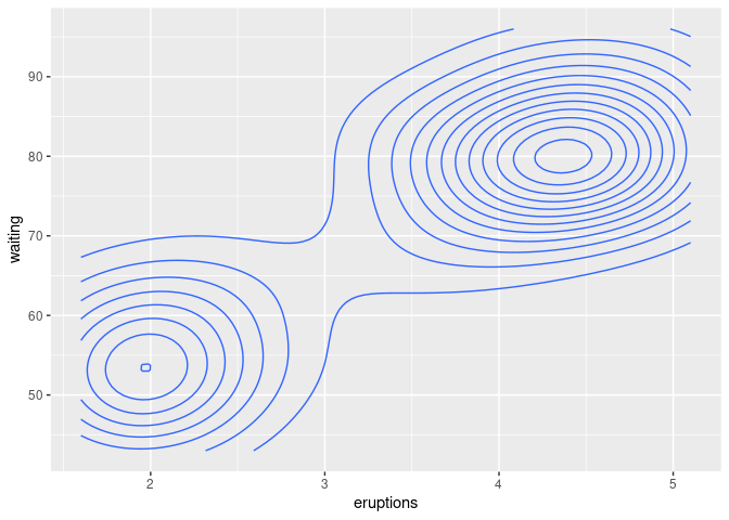 2D density contours of eruptions vs. waiting shoing two distinct areas of high density, one centered at ~4.5 eruptions and ~80 waiting and one at 2 eruptions and 55 waiting.