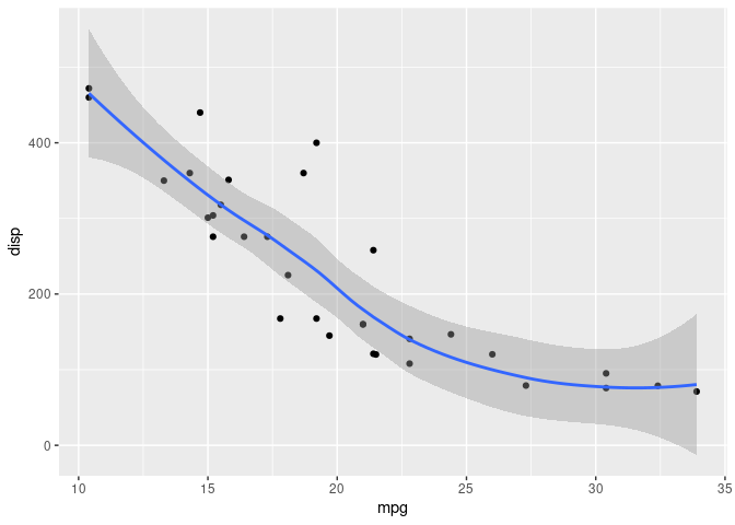 Scatterplot of mpg vs disp with a fitted smooth line showing a decreasing relationship.