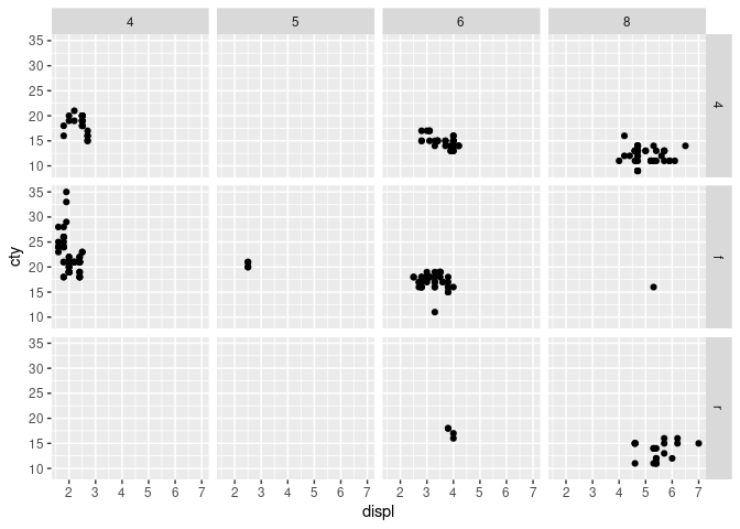 Scatterplot of displ vs cty with 12 panels organised in 2 rows and 4 columns according to the values of drv and cyl.