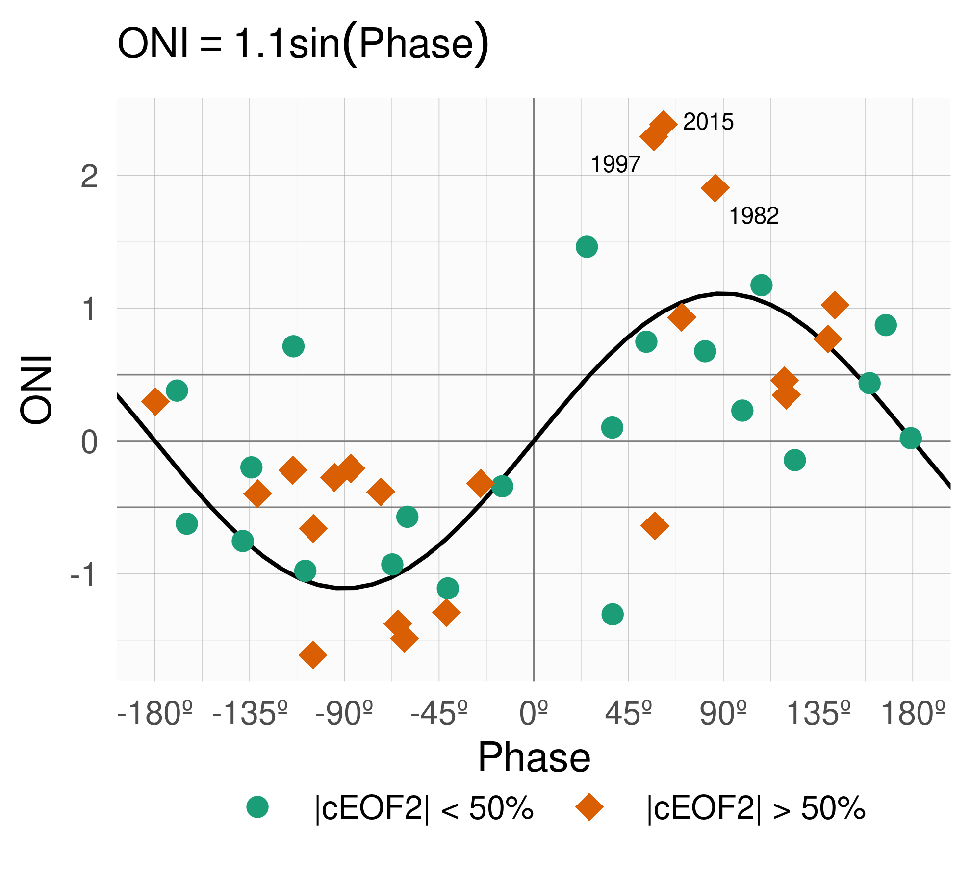 SON ONI values plotted against cEOF2 phase for the 1979 – 2019 period. Years with magnitude of cEOF2 greater (smaller) than the 50th percentile are shown as orange diamonds (green circles). Black line is the fit ONI ~ sin(phase) computed by weighted OLS using the magnitude of the cEOF2 as weights.