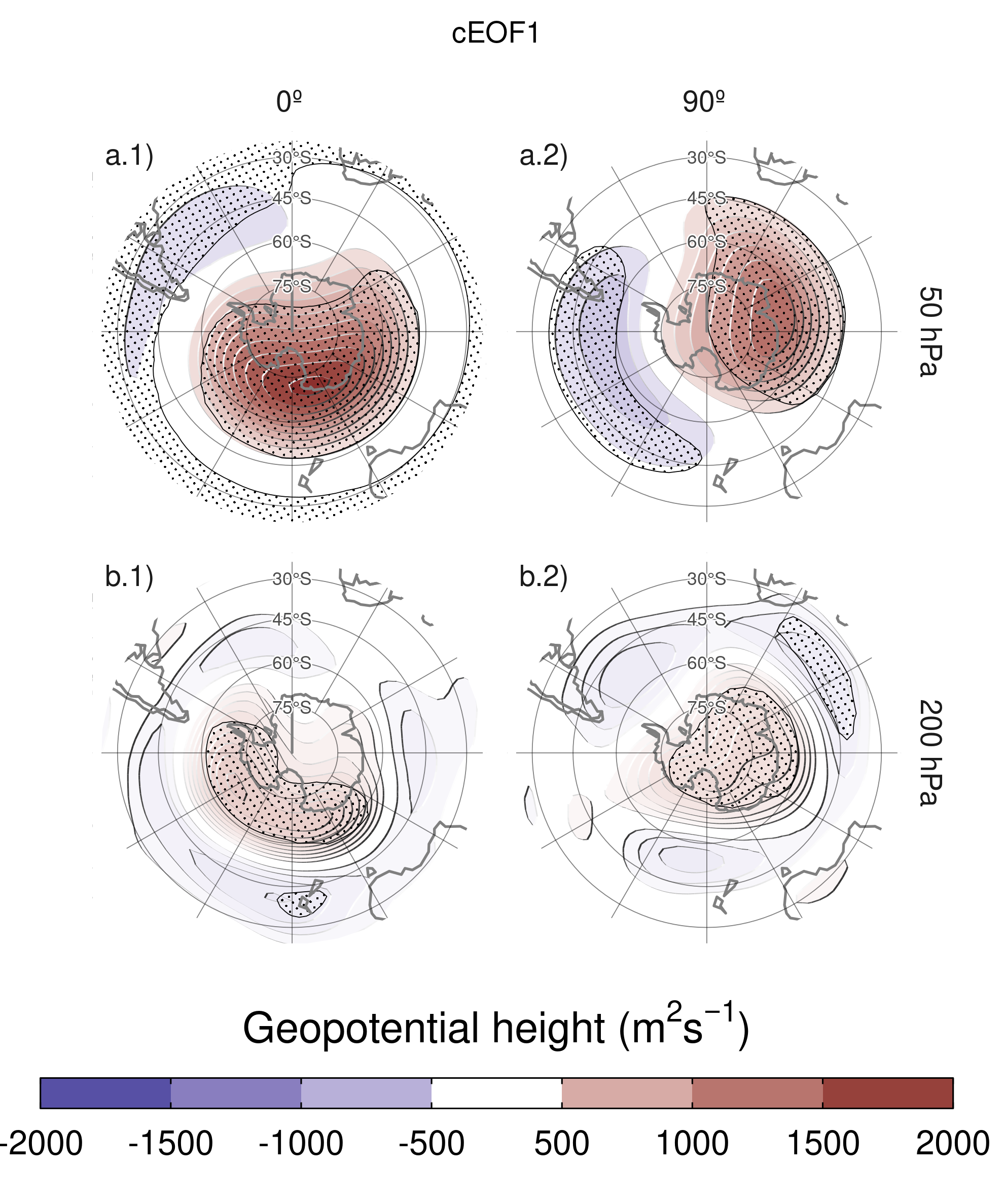 Regression of SON geopotential height anomalies (\(m^2s^{-1}\)) with the (column 1) 0º and (column 2) 90º phases of the first cEOF for the 1979 – 2019 period at (row a) 50 hPa and (row b) 200 hPa. These coefficients come from multiple linear regression involving the 0º and 90º phases. Areas marked with dots have p-values smaller than 0.01 adjusted for False Detection Rate.