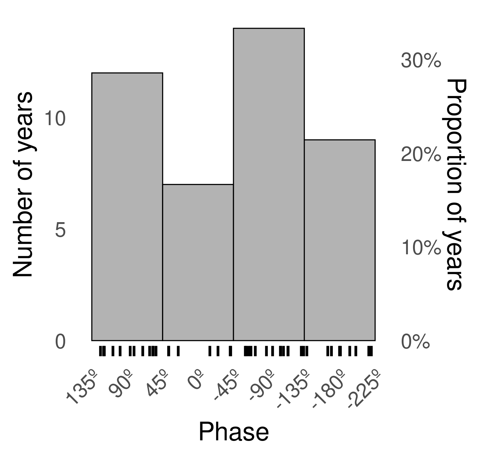 Histogram of phase distribution of cEOF2 phase for the 1979 – 2019 period. Bins are centred at 90º, 0º, -90º, -180º with a binwidth of 90º. The small vertical lines near the horizontal axis mark the observations.