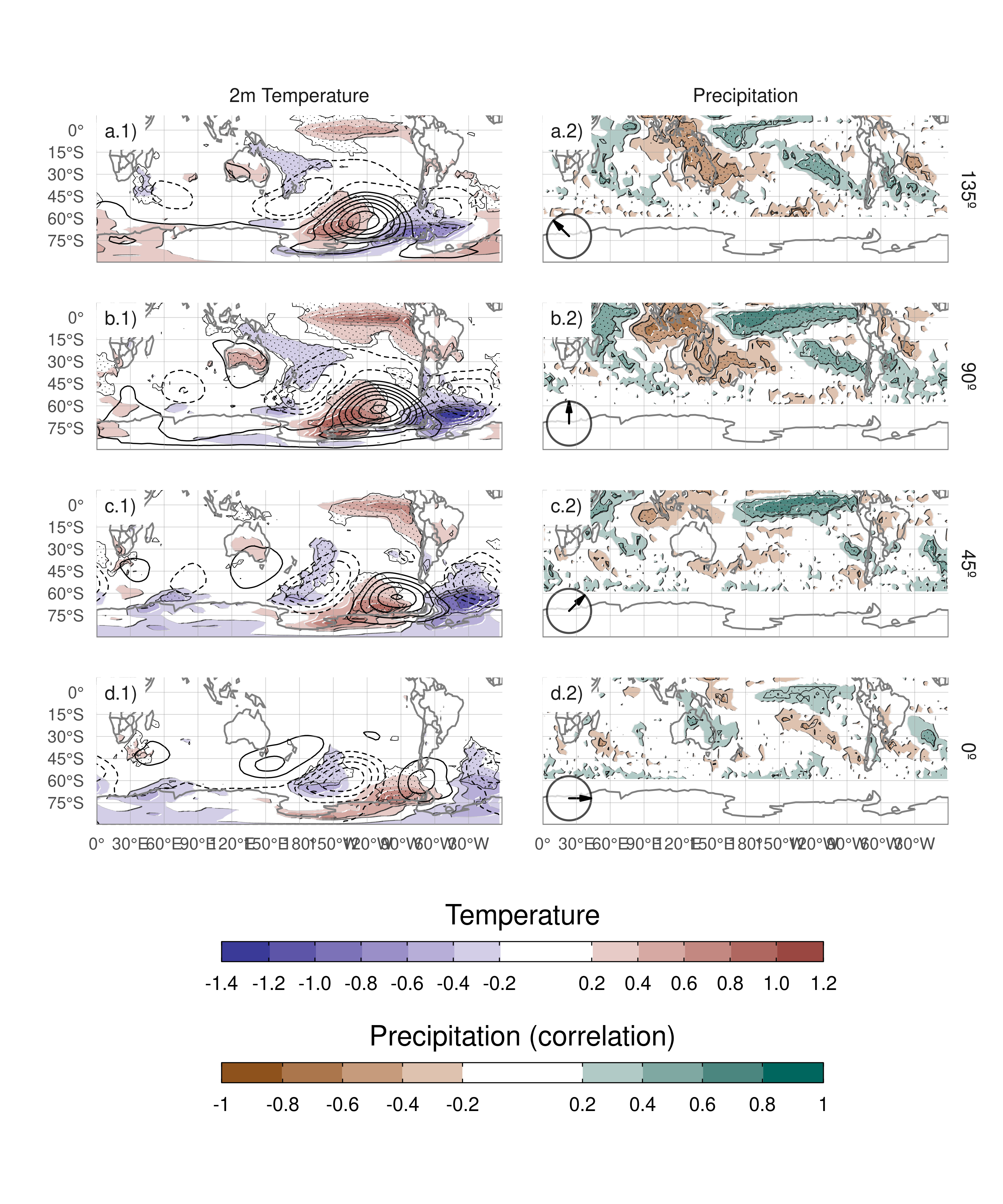 Regression of SON mean 2-meter temperature (K, shaded) and 850 hPa geopotential height (m, contours) (column 1), and precipitation (correlation, column 2) upon different phases of cEOF2. For the 1979 – 2019. Areas marked with dots have p-values smaller than 0.01 adjusted for False Detection Rate.
