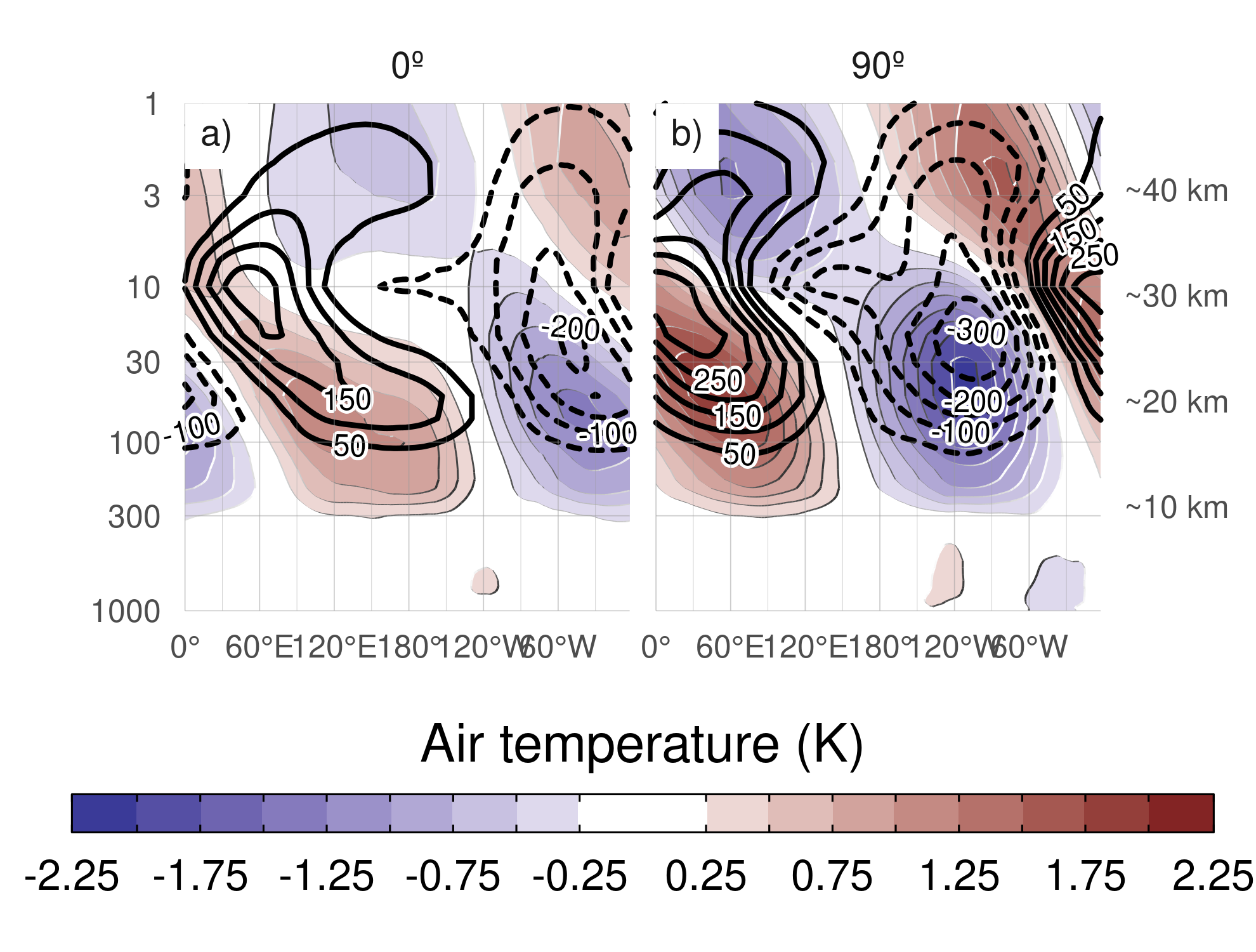 Regression of SON zonal anomalies averaged between 75°S and 45°S of mean air temperature (shaded, Kelvin) and ozone mixing ratio (contours, negative contours with dashed lines, labels in parts per billion by mass) with the (a) 0º and (b) 90º phase of the cEOF1 for the 1979 – 2019 period.