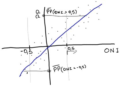 Hand-drawn scatter plot of ONI vs precipitation with the point arranged in a linear relationship with some noise. Vertical bars indicate the -0.5 and 0.5 thresholds. The points in the +0.5 region have larger magnitude than the points in the -0.5 region. Horizontal lines indicate the mean precipitation for each region, with the mean precipitation for the +0.5 region having a larger magnitude than the mean precipitation for the -0.5 region.