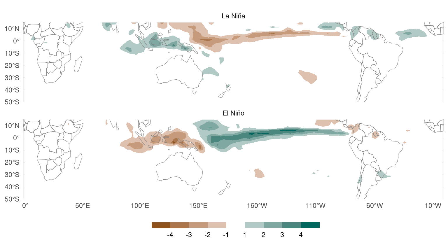 Maps of the Southern Hemisphere (10ºN to 50ºS) with filled contours. The top panel, labelled “La Niña”, has a band of negative values along the equatorial Pacific and positive values over Papua New Guinea and Indonesia. The bottom panel, labelled “El Niño”, has a similar pattern but with the sign reversed and somewhat larger values.