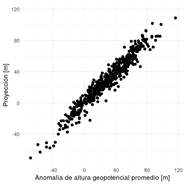 Relación entre la anomalía zonal de altura geopotencial (m) en los tres puntos utilizados para construir R04 y la amplitud de la proyección de la altura geopotencial (m) en 50ºS y 500 hPa con la onda 3 climatológica