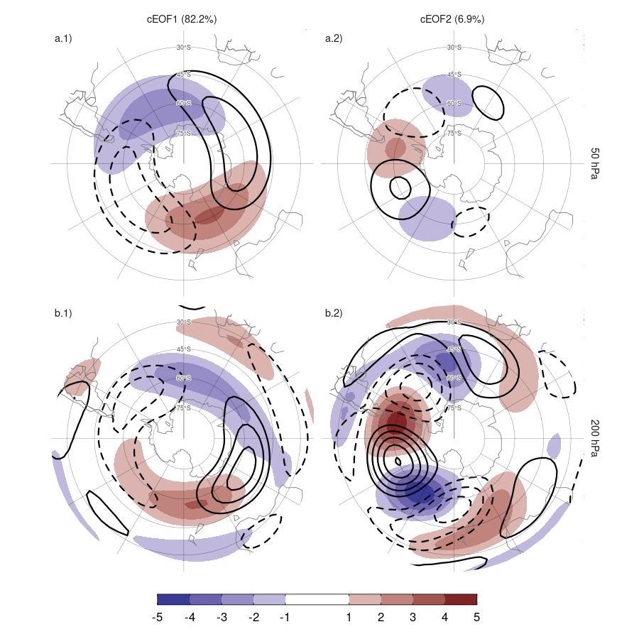 Patrones espaciales de los dos primeros cEOF de las anomalías zonales de altura geopotencial de SON en 50 (columna a) y 200 (columna b) hPa para el período 1979–2020. El sombreado corresponde a la fase 0º y los contornos, a la fase 90º. La proporción de varianza explicada por cada modo con respecto a la media zonal está indicada entre paréntesis. Unidades arbitrarias.