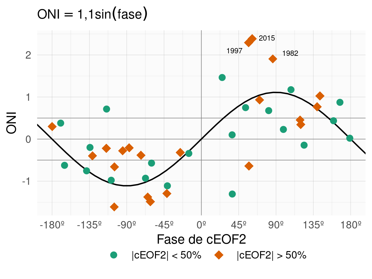 Valores del ONI en SON y la fase del cEOF2 en el período 1979–2020. Los años en los cuales la magnitud del cEOF2 es mayor o menor que la mediana se muestran como diamantes naranja o círculos verdes respectivamente. La línea negra representa el ajuste ONI ~ sen(fase) computado por cuadrados mínimos pesados por la magnitud del cEOF2.