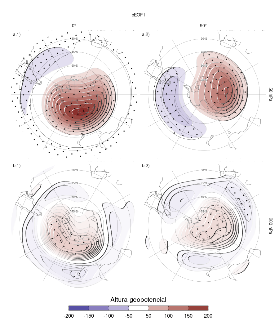 Regresión de anomalías de altura geopotencial en SON (m) con la fase de 0º (columna 1) y de 90º (columna 2) del cEOF1 en 50 hPa (fila a) y 200 hPa (fila b) para el período 1979–2020. Estos coeficientes fueron obtenidos a partir de una regresión múltiple incluyendo ambas fases. Áreas con puntos marcan regiones donde el p-valor es menor que 0,01 ajustado por FDR.