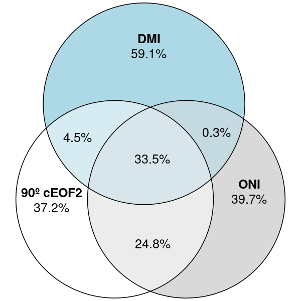 Diagrama de Euler mostrando la proporción de la varianza de cada serie (DMI, ONI y la fase de 90º del cEOF2) explicada por las demás (p.ej. la región común entre DMI y ONI es la varianza del DMI explicada por el ONI y viceversa).