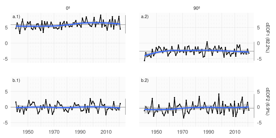 Series temporales de los dos primeros cEOF de las anomalías zonales de altura geopotencial de SON en 50 y 200 hPa para el período 1940–2020. El cEOF1 (fila a) y cEOF2 (fila b) separados en la fase 0º (columna 1) y la fase 90º (columna 2). Las líneas oscuras muestran la tendencia lineal mediante un suavizado de regresión local. Las líneas negras horizontales y verticales muestran el valor medio y el rango de cada serie, respectivamente. La proporción de varianza explicada por cada modo con respecto a la media zonal está indicada entre paréntesis. Unidades arbitrarias.