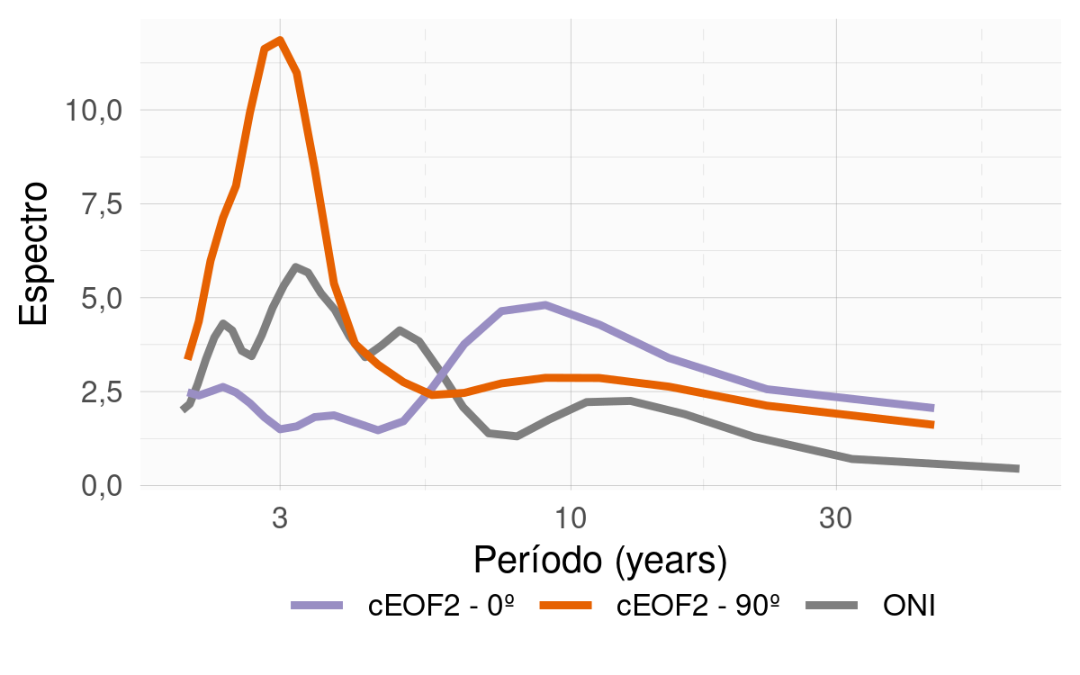 Espectro de Fourier para cada fase de 0º del cEOF2 (línea azul), fase de 90º del cEOF2 (línea naranja) y el ONI (línea gris).