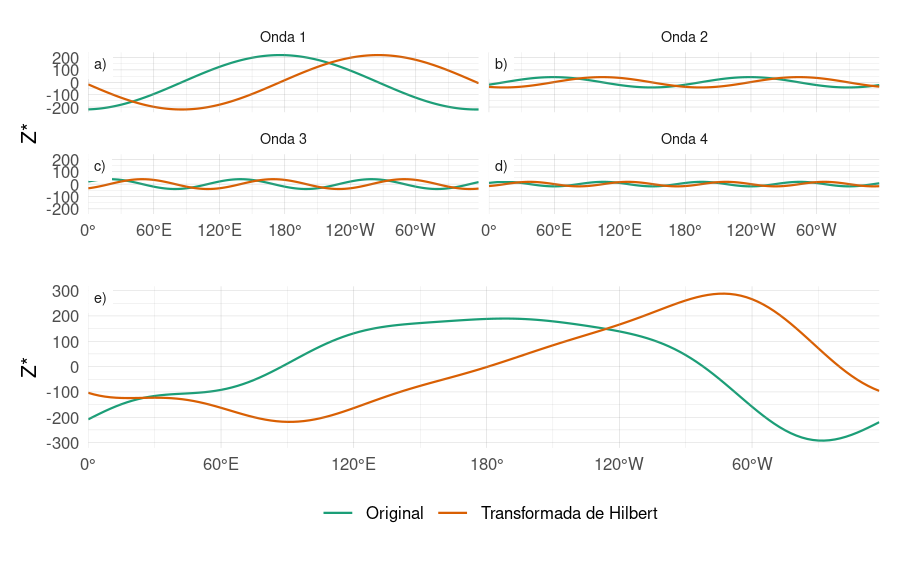 Ejemplo de cálculo de la función analítica de la señal de anomalías zonales de altura geopotencial (m) en 50ºS en SON de 1982. Las anomalías zonales (línea verde en panel e) se pueden descomponer en un número de ondas zonales (paneles a, b, c y d muestran las primeras 4 en verde). La transformada de Hilbert de las anomalías zonales de altura geopotencial (línea naranja en panel e) es la suma de las ondas zonales desplazadas en 1/4 de longitud de onda (líneas naranjas en paneles a, b, c, y d).