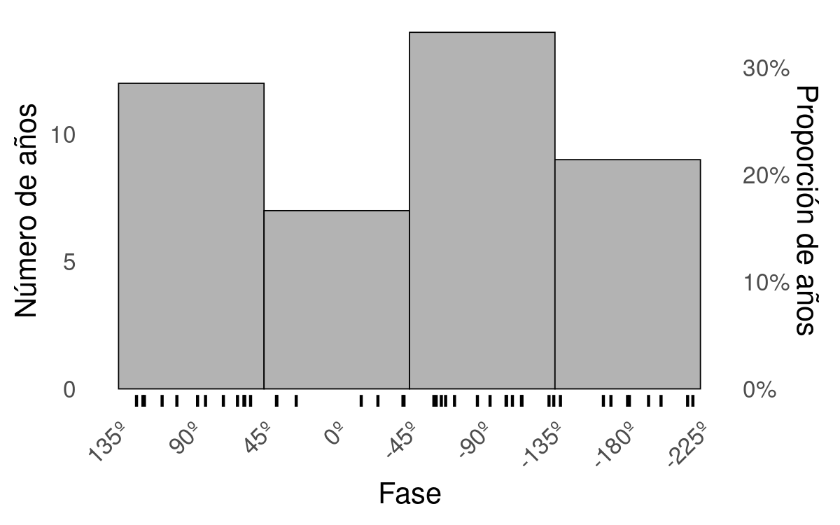 Histograma de la distribución de fases del cEOF2 para el periodo 1979–2020. Los intervalos están centrados en 90º, 0º, -90º, -180º con un ancho del intervalo de 90º. Las pequeñas líneas verticales cerca del eje horizontal marcan los valores de cada trimestre SON.