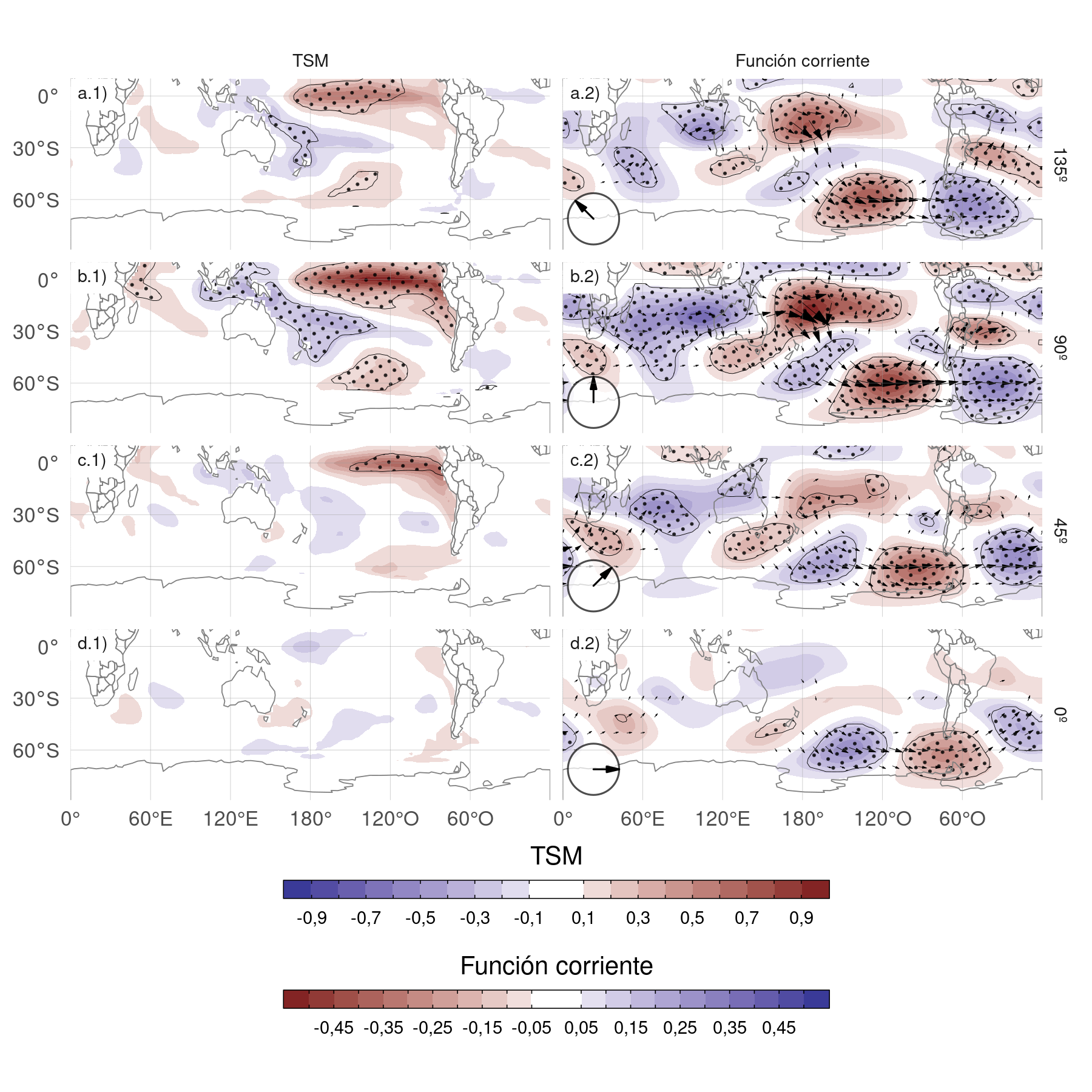 Regresión de (columna 1) TSM (K) y (columna 2) anomalías zonales de función corriente (\(m^2/s\times10^-7\)) y sus vectores de acción de onda con diferentes fases del cEOF2 (indicado con la flecha) en el período 1979–2020. Áreas con puntos marcan regiones donde el p-valor es menor que 0,01 ajustado por FDR.