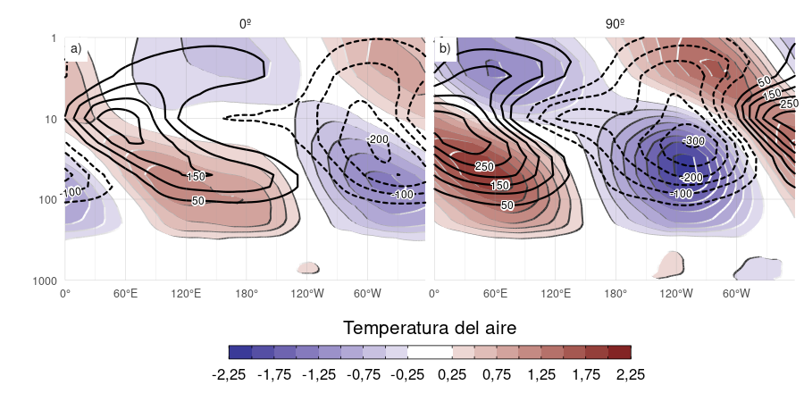 Regresión de anomalías zonales de temperatura (sombrado, K) y razón de mezcla de ozono (contornos, valores negativos en línea punteada, etiquetas en partes por mil millón en masa) promediados entre 75°S y 45°S en SON con la fase de 0º (a) y de 90º (b) del cEOF1 para el período 1979–2020.