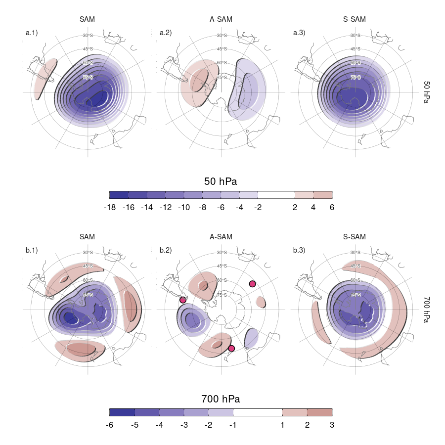 Regresión de altura geopotencial (metros) en 50 hPa (fila a) y 700 hPa (fila b) con el SAM (columna 1), A-SAM (columna 2) y S-SAM (columna 3) para el período 1979–2020. Los puntos en panel b.2 indican la posición de los puntos de referencia usados por Raphael (2004) para calcular su índice de la onda zonal 3.