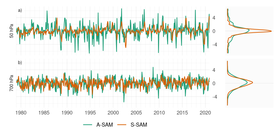 Serie temporal de A-SAM y S-SAM en 50 hPa (panel a) y 700 hPa (panel b). A la derecha, la densidad de probabilidad de cada índice. Las series están estandarizadas por el desvío estándar del SAM en cada nivel. Sin unidades.