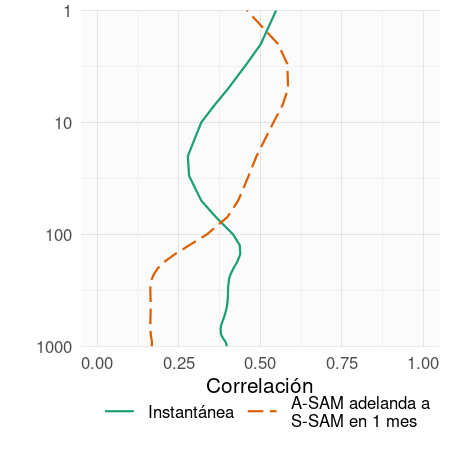 Correlación instantánea (línea verde) y con un defasaje de 1 mes (línea naranja) entre S-SAM y A-SAM para el período 1979–2020.