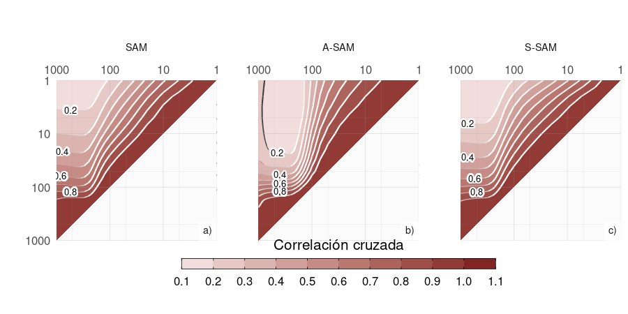 Correlación cruzada entre niveles para el índice SAM (a), A-SAM (b) y S-SAM (c) para el período 1979–2020.