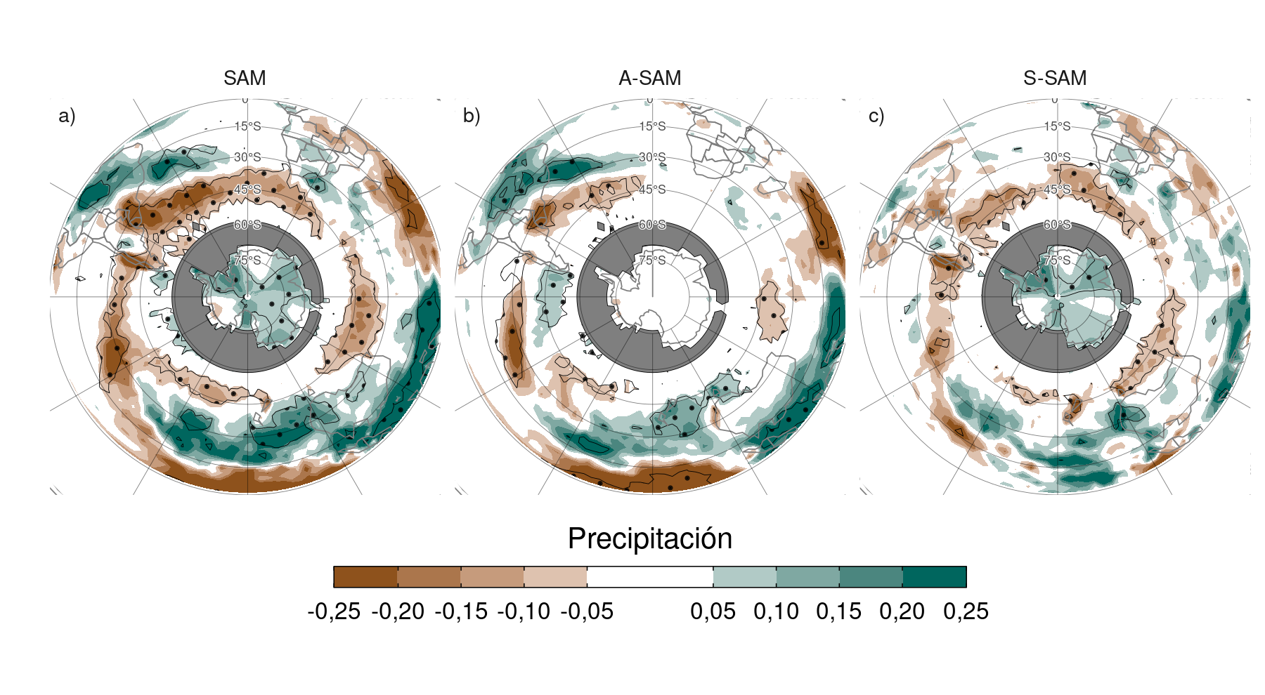 Regresión de anomalías de precipitación (mm por día) con el SAM (a), A-SAM (b) y S-SAM (c) para el período 1979–2020. En gris, las zonas con valores faltantes. Áreas con puntos marcan regiones donde el p-valor es menor que 0,01 ajustado por FDR. La escala de colores se corta en \(\pm0,25 \mathrm{K}\) para resaltar valores de regresión en los trópicos y latitudes medias a expensas de los valores en las regiones polares.