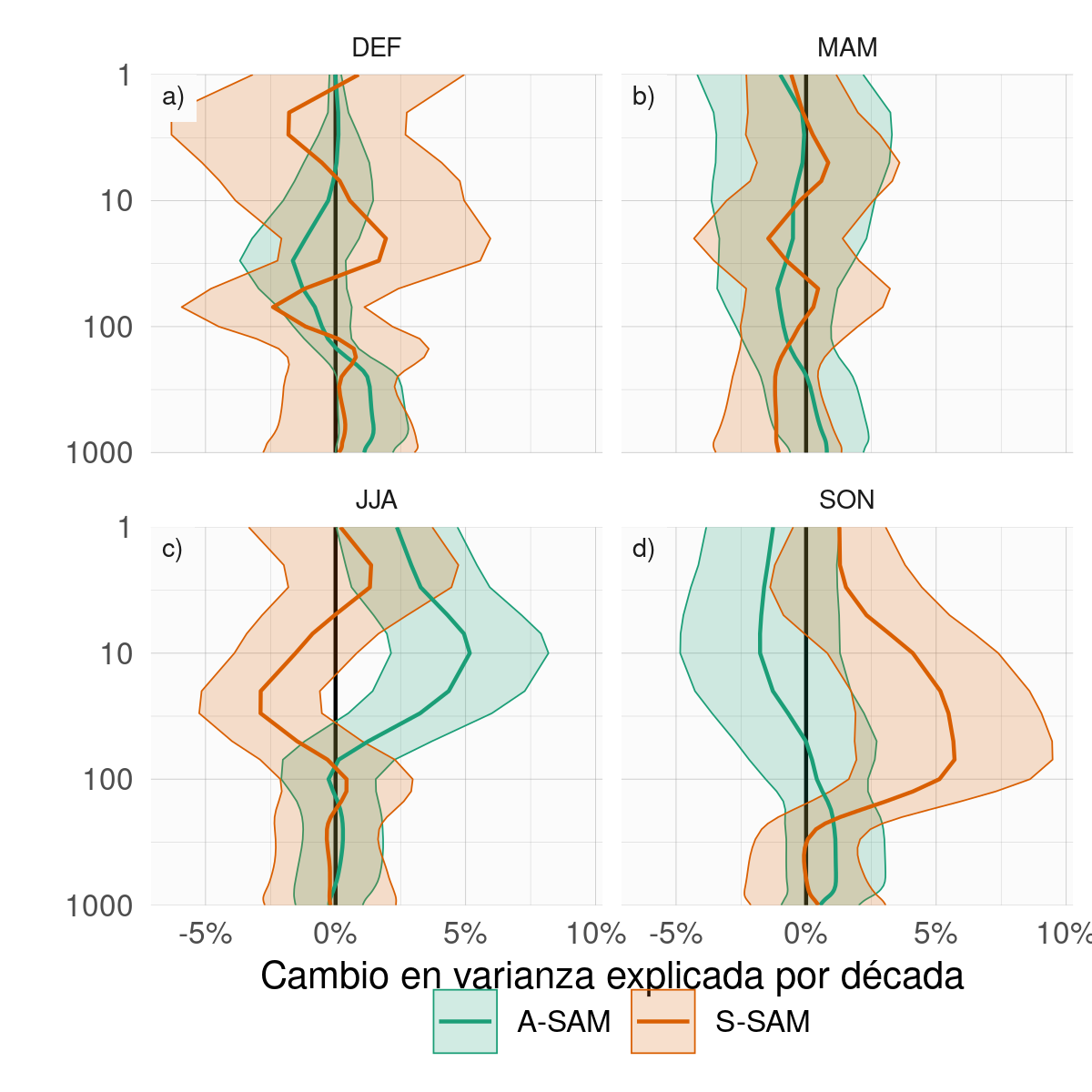 Tendencias lineales (en porcentaje por década) de la varianza explicada por el A-SAM y el S-SAM en cada nivel para cada trimestre en el período 1979–2020. El sombreado indica el intervalo de confianza del 95%.