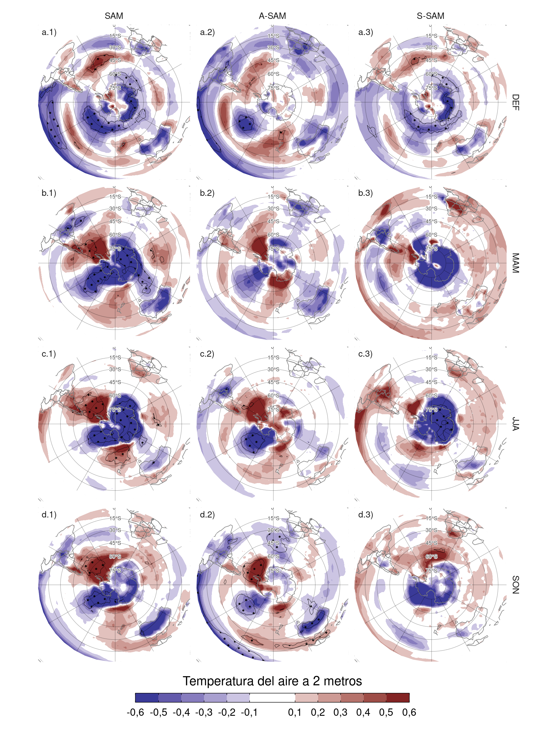 Regresión de las anomalías de temperatura a dos metros (K) con el índice SAM (columna a), A-SAM (columna b) y S-SAM (columna c) en cada trimestre para el período 1979–2020. Áreas con puntos marcan regiones donde el p-valor es menor que 0,01 ajustado por FDR. La escala de colores se corta en \(\pm0,6 \mathrm{K}\) para resaltar valores de regresión en los trópicos y latitudes medias a expensas de los valores en las regiones polares.