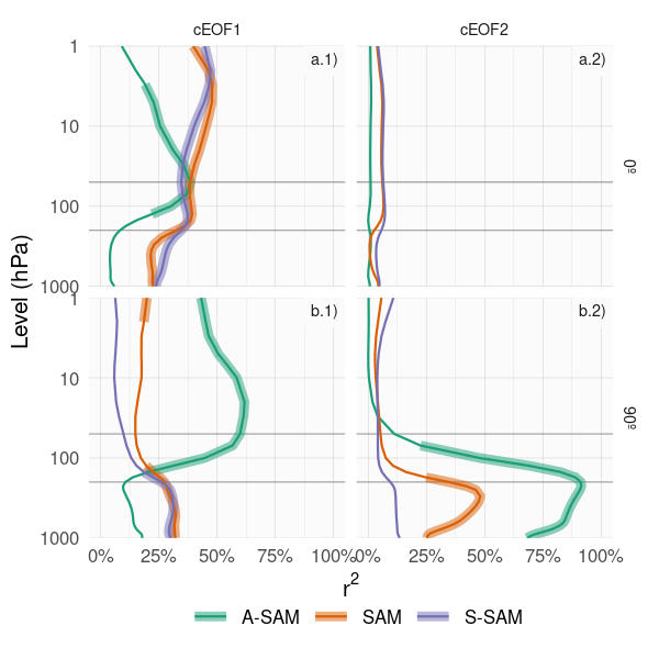 Coeficiente de determinación (\(r^2\)) entre la fase de 0º (fila a) y 90º (fila b) de los cEOFs con el SAM (línea naranja), A-SAM (línea verde) y S-SAM (línea azul) para cada nivel durante el período 1979–2020 para SON. Las líneas gruesas representan valores con p-valor menor a 0,01 ajustado por FDR.