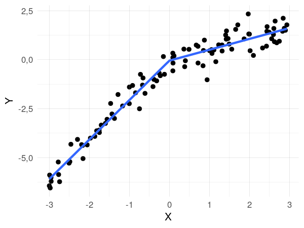 Ejemplo de regresión segmentada. X es una variable aleatoria con distribución uniforme e Y es \(2X\) cuando \(X<0\) y \(1/2X\) cuando \(X\ge0\) más errores aleatorios. La línea azul es la regresión segmentada de X e Y.