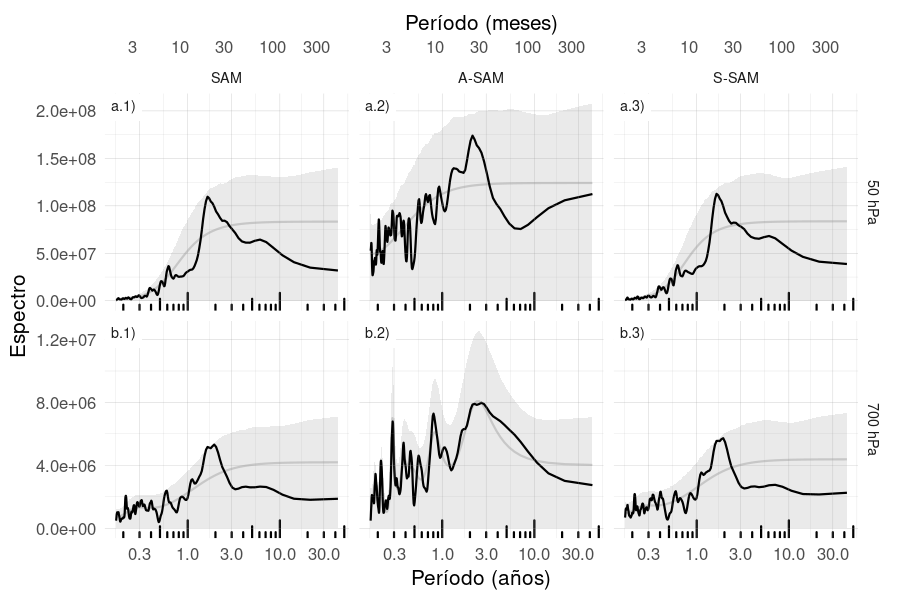 Espectro de cada serie temporal suavizada. El sombreado indica el intervalo de confianza del 95% del espectro nulo calculado usando bootstrap tomando 5000 simulaciones de un modelo autoregresivo ajustado a los datos. La línea gris indica la amplitud promedio teórica del modelo autoregresivo. Para el período 1979–2020.