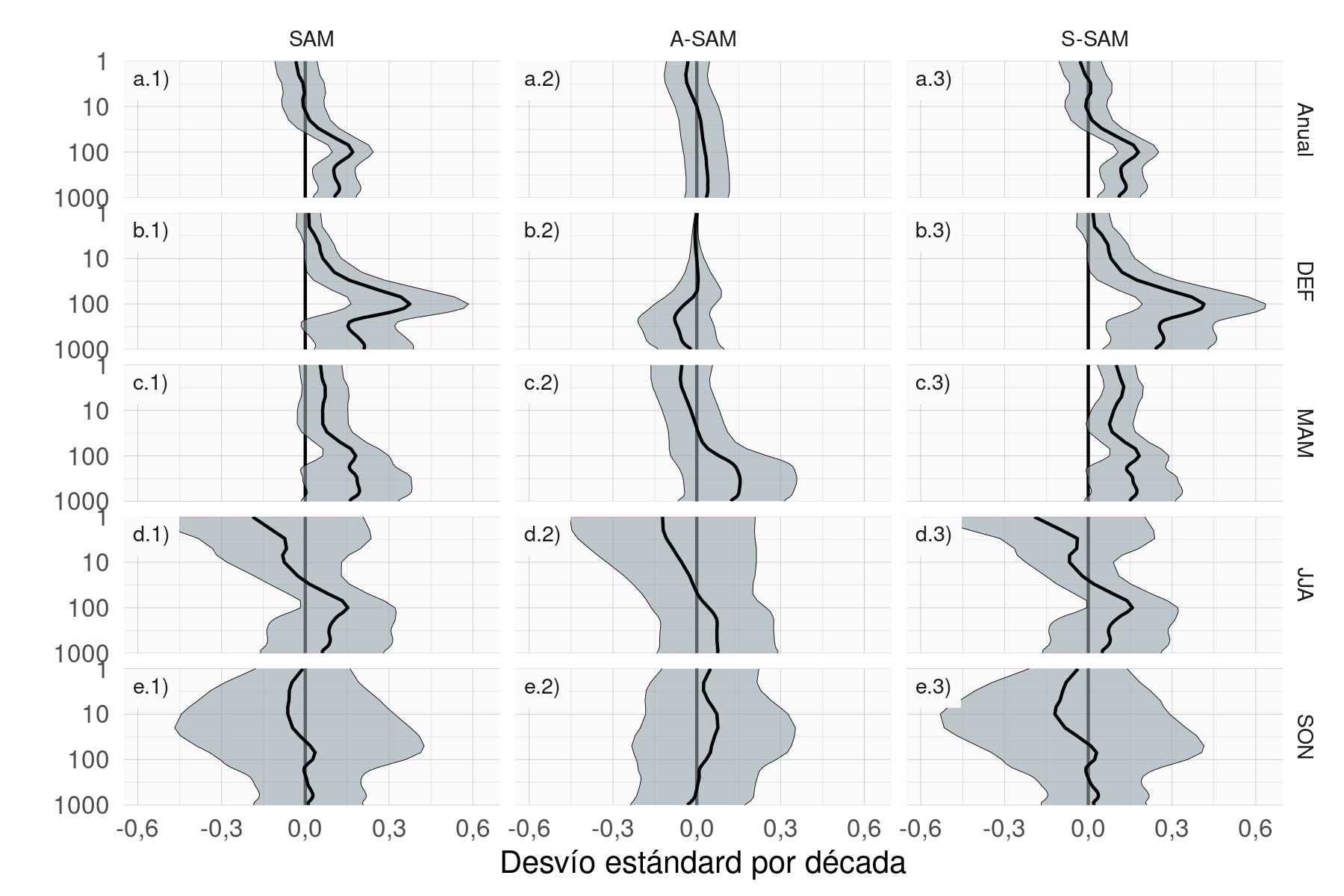 Tendencias lineales (en desvío estándar por década) del SAM (columna a), A-SAM (columna b) y S-SAM (columna c) para cada nivel usando datos del todo el año (fila 1) y promedios estacionales (filas 2 a 5) para el período 1979–2020. El sombreado indica el intervalo de confianza de 95%.