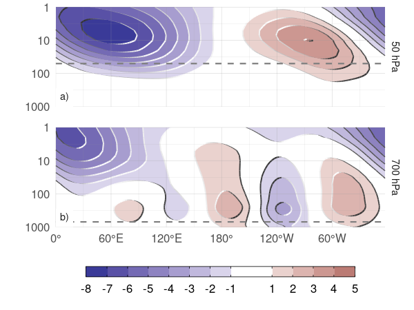 Regresión de las anomalías mensuales de altura geopotencial promediada entre 65ºS y 45ºS (metros) y el índice A-SAM de 50 hPa (a) y 700 hPa (b) (niveles indicados en línea punteada) para el período 1979–2020.