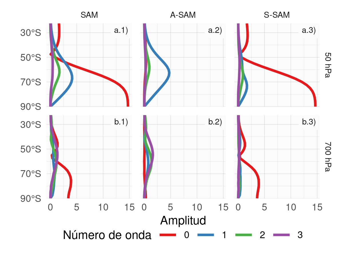 Amplitud (metros) de las ondas zonales de los patrones de regresión de altura geopotencial de la Figura 4.13 para ondas zonales con número de onda 0, 1, 2 y 3, donde el número de onda 0 representa la amplitud de la media zonal.