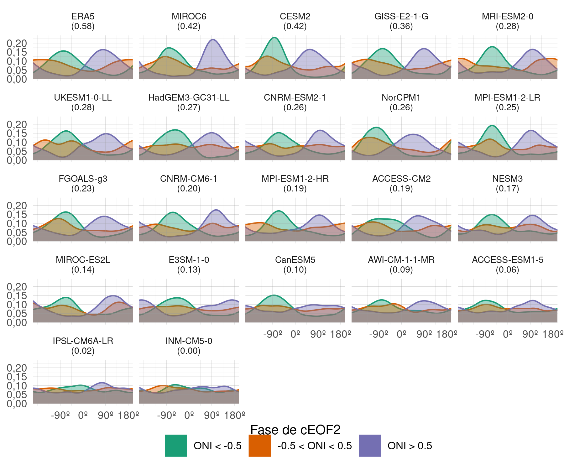 Estimación de densidad por núcleos de la fase del cEOF2 para primaveras con ONI menor a -0,5 (verde), entre -0,5 y 0,5 (naranja), y mayor a 0,5 (azul) para los modelos del CMIP6 en el período 1979–2014 y para ERA5 en el período 1979–2020.