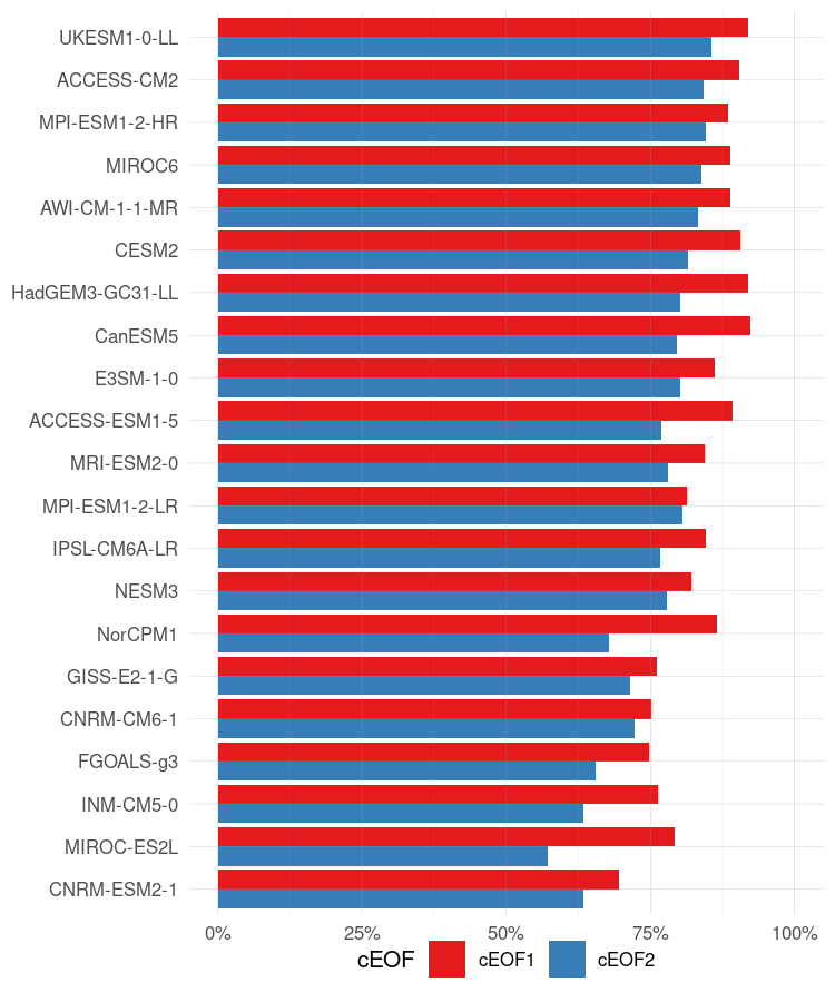 Coeficiente de determinación (\(r^2\)) de los patrones espaciales de cada modelo con ERA5 para el cEOF1 (rojo) y cEOF2 (azul).