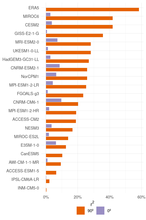 Coeficiente de determinación (\(r^2\)) entre el índice ONI y las fases de 0º (azul) y 90º (rojo) del cEOF2 para cada modelo del CMIP6 y para ERA5.