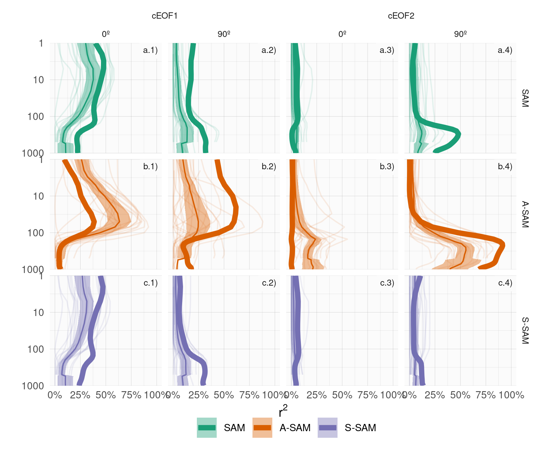 Coeficiente de determinación (\(r^2\)) entre la fase de 0º (columna 1 y 3) y 90º (columna 2 y 4) de los cEOFs con el SAM (fila a), A-SAM (fila b) y S-SAM (fila c) para cada nivel. Las líneas translúcidas son los valores promedio de cada modelo y las áreas llenas representan el promedio multimodelo y su intervalo de confianza del 95%. La línea gruesa es el valor de ERA5. Equivalente a la Figura 4.20.