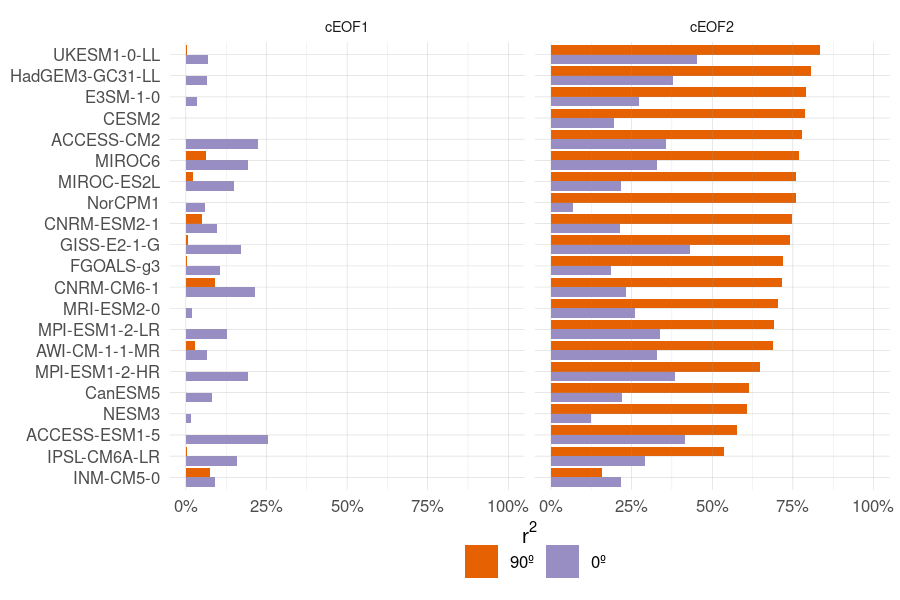 Coeficiente de determinación (\(r^2\)) entre los patrones de regresión de las fases de 0º (violeta) y 90º (naranja) de cada cEOF y la TSM cada modelo y el patrón de regresión respectivo de ERA5.