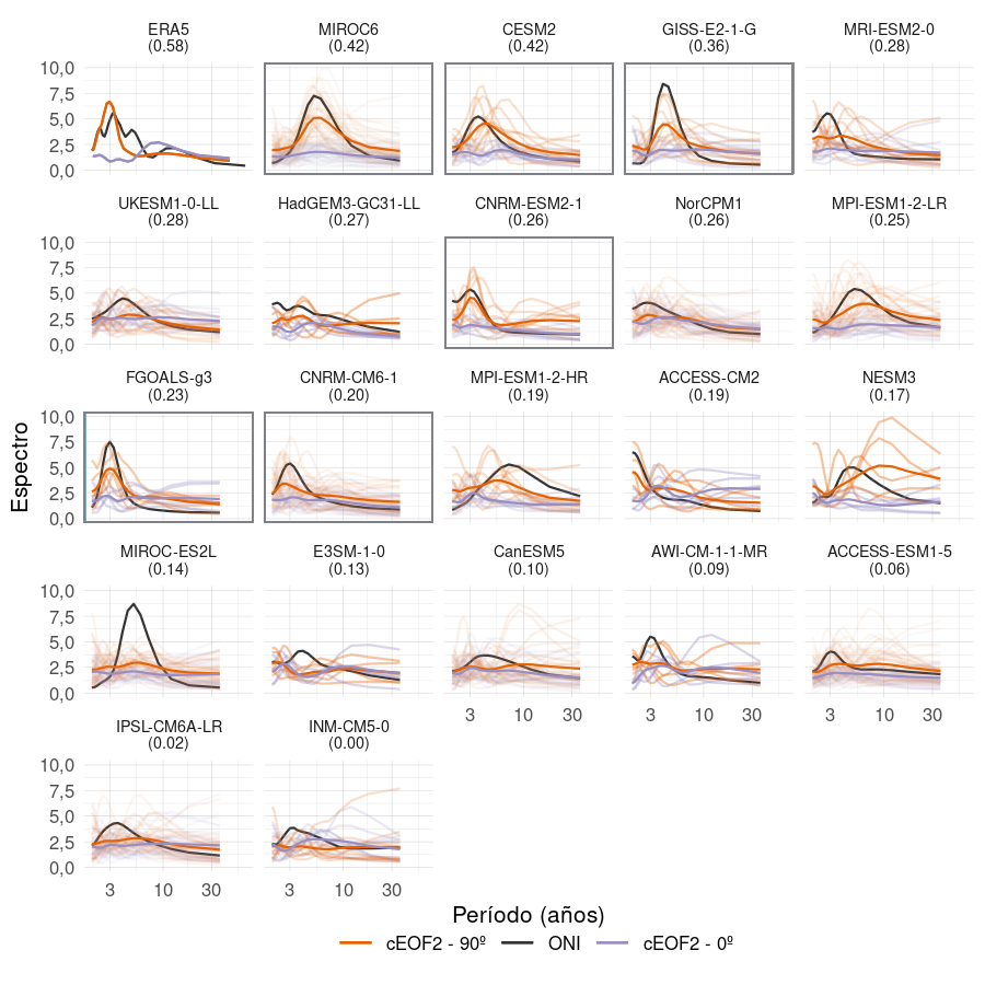 Espectros de Fourier en cada modelo para la fase de 90º del cEOF2 (naranja), para la fase de 0º del cEOF2 (violeta) y para el ONI (negro). En línea obscura es el espectro promedio de todos los miembros, que se muestran en líneas translúcidas. El espectro del ONI es el espectro promedio de todos los miembros de cada modelo. Los paneles están ordenados de mayor a menor según el \(r^2\) entre la fase de 90º del cEOF2 y el ONI, el cual se muestra entre paréntesis en el título de cada panel.