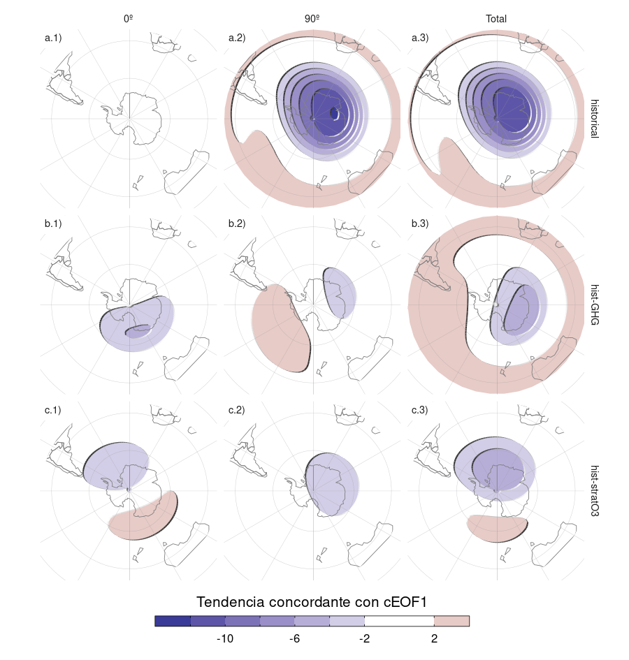 Tendencias de altura geopotencial (m por decada) en 50 hPa concordante con la tendencia de la fase de 0º y 90º del cEOF1 y su suma.