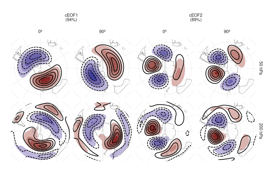 Media multimodelo (sombreado, valores positivos en rojo, negativos en azul) de los campos espaciales de cada cEOF, fase y nivel. Los contornos marcan los patrones de ERA5 (valores positivos en líneas llenas, valores negativos en línea punteada). El \(r^2\) entre ERA5 y la media multimodelo está entre paréntesis. Unidades arbitrarias.