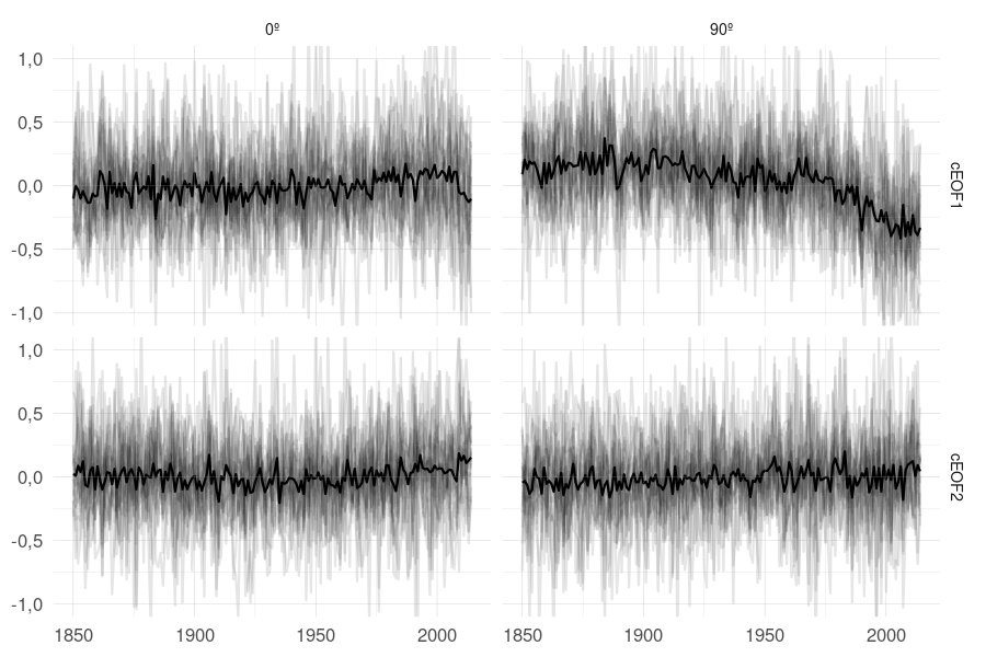 Series temporales de anomalías estandarizadas de los cEOFs computados usando el período 1850 – 2014 promediadas para cada modelo (líneas translúcidas) y su media multimodelo (línea oscura). Las anomalías están computadas con respecto a la media entre 1850 y 1900. En líneas translúcidas se muestran las series de cada modelo.